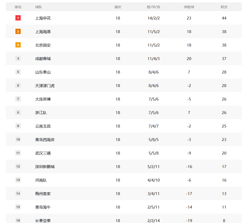 中国超级联赛的积分:Yatai的情况很严重 Shenhua领先三支球队 中国超级联赛的积分:Yatai的情况很严重 Shenhua领先三支球队